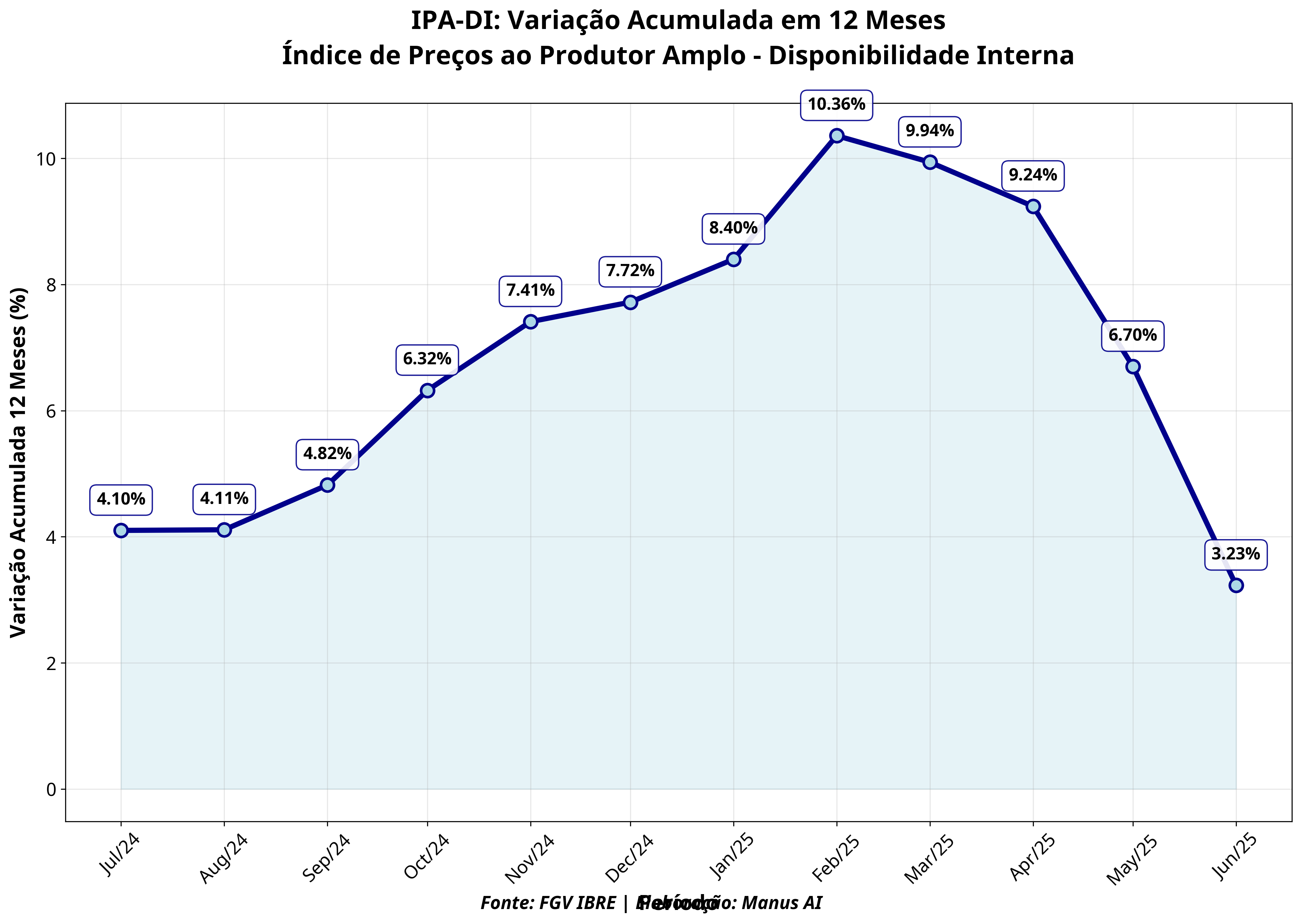 Evolução em 12 Meses do IPA-DI