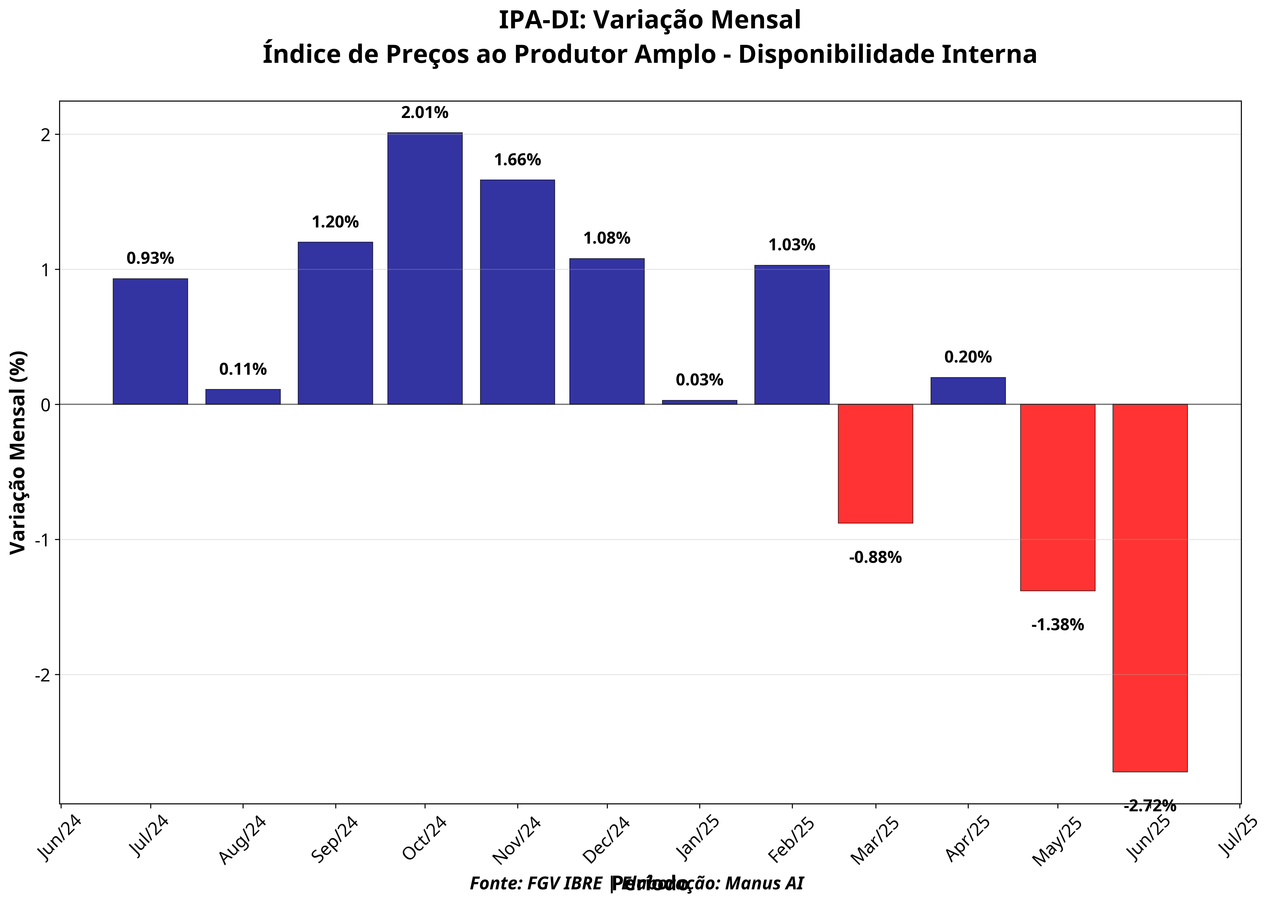 Evolução Mensal do IPA-DI